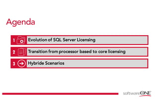 1 EEvvoolluuttiioonn ooff SSQQLL SSeerrvveerr LLiicceennssiinngg
Agenda
2 TTrraannssiittiioonn ffrroomm pprroocceessssoorr bbaasseedd ttoo ccoorree lliicceennssiinngg
3 HHyybbrriiddee SScceennaarriiooss
 