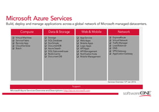 Microsoft Azure Services
Build, deploy and manage applications across a global network of Microsoft-managed datacenters.
Microsoft Azure Services Overview andDescriptions:http://azure.microsoft.com
Compute
q Virtual Machines
q ServiceFabric
q Remote App
q CloudServices
q Batch
Data & Storage
q Storage
q SQL Database
q StorSimple
q DocumentDB
q Azure Search
q SQL Datawarehouse
q Redis Cache
q Document DB
Support
Network
q ExpressRoute
q Virtual Network
q TrafficManager
q LoadBalancer
q DNS
q VPNGateway
q ApplicationGateway
q AppService
q WebApps
q Mobile Apps
q Logic Apps
q API Apps
q API Management
q NotificationHubs
q Mobile Management
Web & Mobile
Services Overview 13th Jan 2016
 