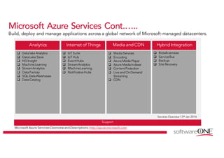 Microsoft Azure Services Cont.…..
Build, deploy and manage applications across a global network of Microsoft-managed datacenters.
Microsoft Azure Services Overview andDescriptions:http://azure.microsoft.com
Analytics
q Datalake Analytics
q DataLake Store
q HD Insight
q MachineLearning
q StreamAnalytics
q DataFactory
q SQL DataWarehouse
q DataCatalog
Internet of Things
q IoT Suite
q IoT Hub
q Event Hubs
q StreamAnalytics
q MachineLearning
q NotificationHubs
Support
Services Overview 13th Jan 2016
Hybrid Integration
q Biztalkservices
q ServiceBus
q Backup
q Site Recovery
q MediaServices
q Encoding
q Azure MediaPlayer
q Azure MediaIndexer
q Content Protection
q Live andOnDemand
Streaming
q CDN
Media and CDN
 