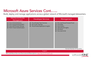 Microsoft Azure Services Cont.…..
Build, deploy and manage applications across a global network of Microsoft-managed datacenters.
Microsoft Azure Services Overview andDescriptions:http://azure.microsoft.com
Identity and Access
Management
q Azure ActiveDirectory
q Azure ActiveDirectoryB2C
q Azure AD DomainServices
q Multi-Factor Authentication
Developer Services
q Visual Studio TeamServices
q Azure Dev Test labs
q Visual Studio ApplicationInsights
Support
Services Overview 13th Jan 2016
q Microsoft AzurePreviewPortal
q Scheduler
q Automation
q OperationalInsights
q Key Vault
q SecurityCenter
Management
 