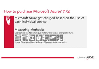 Microsoft Azure get charged based on the use of
each individual service.
Measuring Methods:
Eachservicehas its ownunique meter witha unique chargestructure:
Hours, Gigabytes,Users,Volume of Content,Instances,and ...
How to purchase Microsoft Azure? (1/2)
 