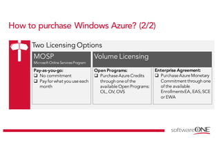 How to purchase Windows Azure? (2/2)
Two Licensing Options
MOSP
Microsoft Online ServicesProgram
Volume Licensing
Pay-as-you-go:
q No commitment
q Pay for what youuseeach
month
Open Programs:
q PurchaseAzureCredits
through one of the
availableOpenPrograms:
OL, OV, OVS
Enterprise Agreement:
q PurchaseAzureMonetary
Commitment through one
of the available
EnrollmentsEA, EAS,SCE
or EWA
 