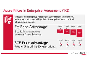 Azure Prices in Enterprise Agreement (1/2)
Through the Enterprise Agreement commitment to Microsoft,
enterprise customers will get best Azure prices based on their
infrastructure spend.
EA Price Advantage
3 to 12% (compared to MOSP)
on most Azure Services
Level
A
Level
B
Level
C
Level
D
SCE Price Advantage
Another 5 % off the EA level pricing
Level
A
Level
B
Level
C
Level
D
5% 5% 5% 5%
 