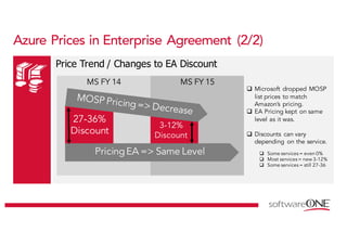 Azure Prices in Enterprise Agreement (2/2)
Price Trend / Changes to EA Discount
27-36% 3-12 %
MS FY 15MS FY 14
3-12%
Discount
q Microsoft dropped MOSP
list prices to match
Amazon’s pricing.
q EA Pricing kept on same
level as it was.
q Discounts can vary
depending on the service.
q Some services = even 0%
q Most services = new 3-12%
q Some services = still 27-36
 