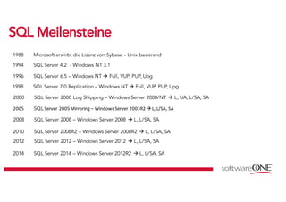 SSQQLL MMeeiilleennsstteeiinnee
1988 Microsoft erwirbt die Lizenz von Sybase – Unix basierend
1994 SQL Server 4.2 - Windows NT 3.1
1996 SQL Server 6.5 – Windows NT à Full, VUP, PUP, Upg
1998 SQL Server 7.0 Replication – Windows NT à Full, VUP, PUP, Upg
2000 SQL Server 2000 Log Shipping – Windows Server 2000/NT à L, UA, L/SA, SA
2005	 SQL Server	2005	Mirroring – Windows	Server	2003R2	à L,	L/SA,	SA
2008 SQL Server 2008 – Windows Server 2008 à L, L/SA, SA
2010 SQL Server 2008R2 – Windows Server 2008R2 à L, L/SA, SA
2012 SQL Server 2012 – Windows Server 2012 à L, L/SA, SA
2014 SQL Server 2014 – Windows Server 2012R2 à L, L/SA, SA
 