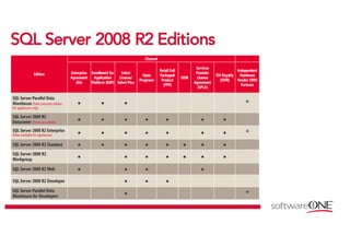 SSQQLL SSeerrvveerr 22000088 RR22 EEddiittiioonnss
 