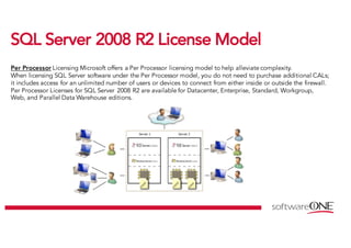 SSQQLL SSeerrvveerr 22000088 RR22 LLiicceennssee MMooddeell
Per Processor Licensing Microsoft offers a Per Processor licensing model to help alleviate complexity.
When licensing SQL Server software under the Per Processor model, you do not need to purchase additional CALs;
it includes access for an unlimited number of users or devices to connect from either inside or outside the firewall.
Per Processor Licenses for SQL Server 2008 R2 are available for Datacenter, Enterprise, Standard, Workgroup,
Web, and Parallel Data Warehouse editions.
 