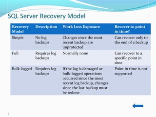 Ms sql server architecture | PPT | Operating Systems | Computer ...