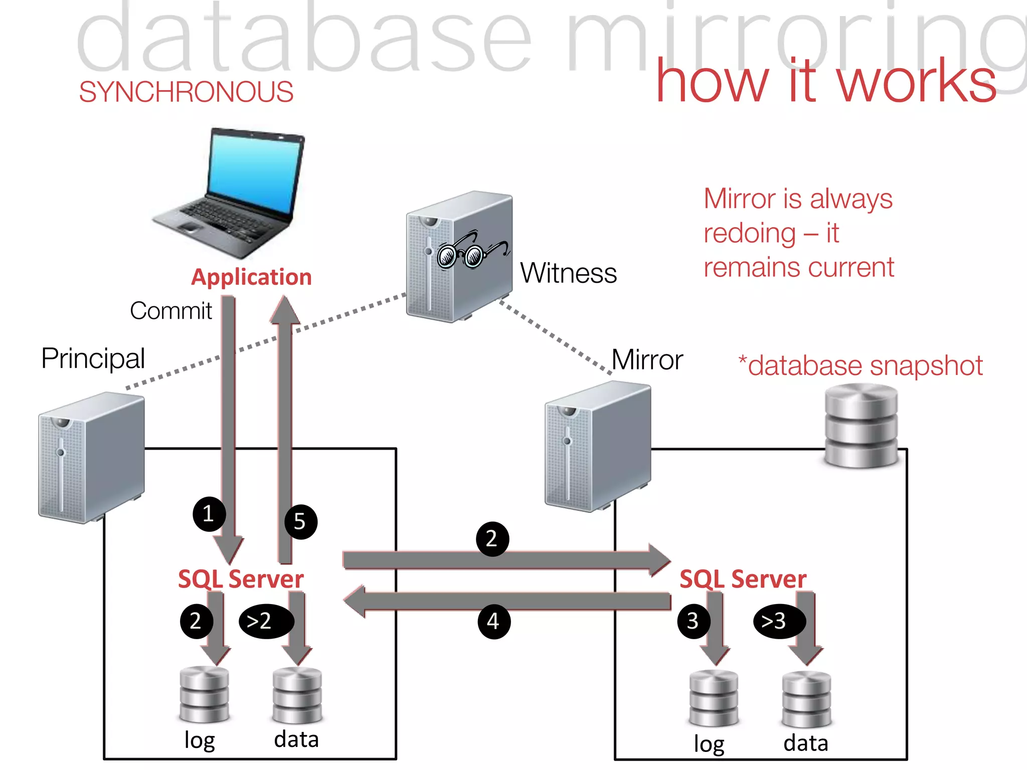 MirrorPrincipal
WitnessApplication
SQL Server SQL Server
2
2
4
51
3>2 >3
Mirror is always
redoing – it
remains current
Commit
log data log data
database mirroringhow it works
*database snapshot
SYNCHRONOUS
 