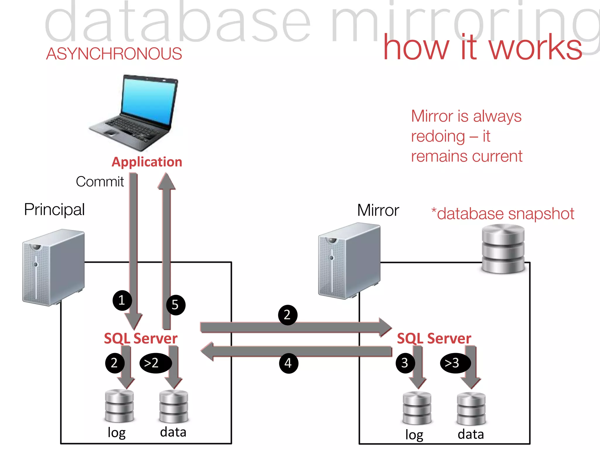 MirrorPrincipal
Application
SQL Server SQL Server
2
2
4
51
3>2 >3
Mirror is always
redoing – it
remains current
Commit
log data log data
database mirroringhow it works
*database snapshot
ASYNCHRONOUS
 