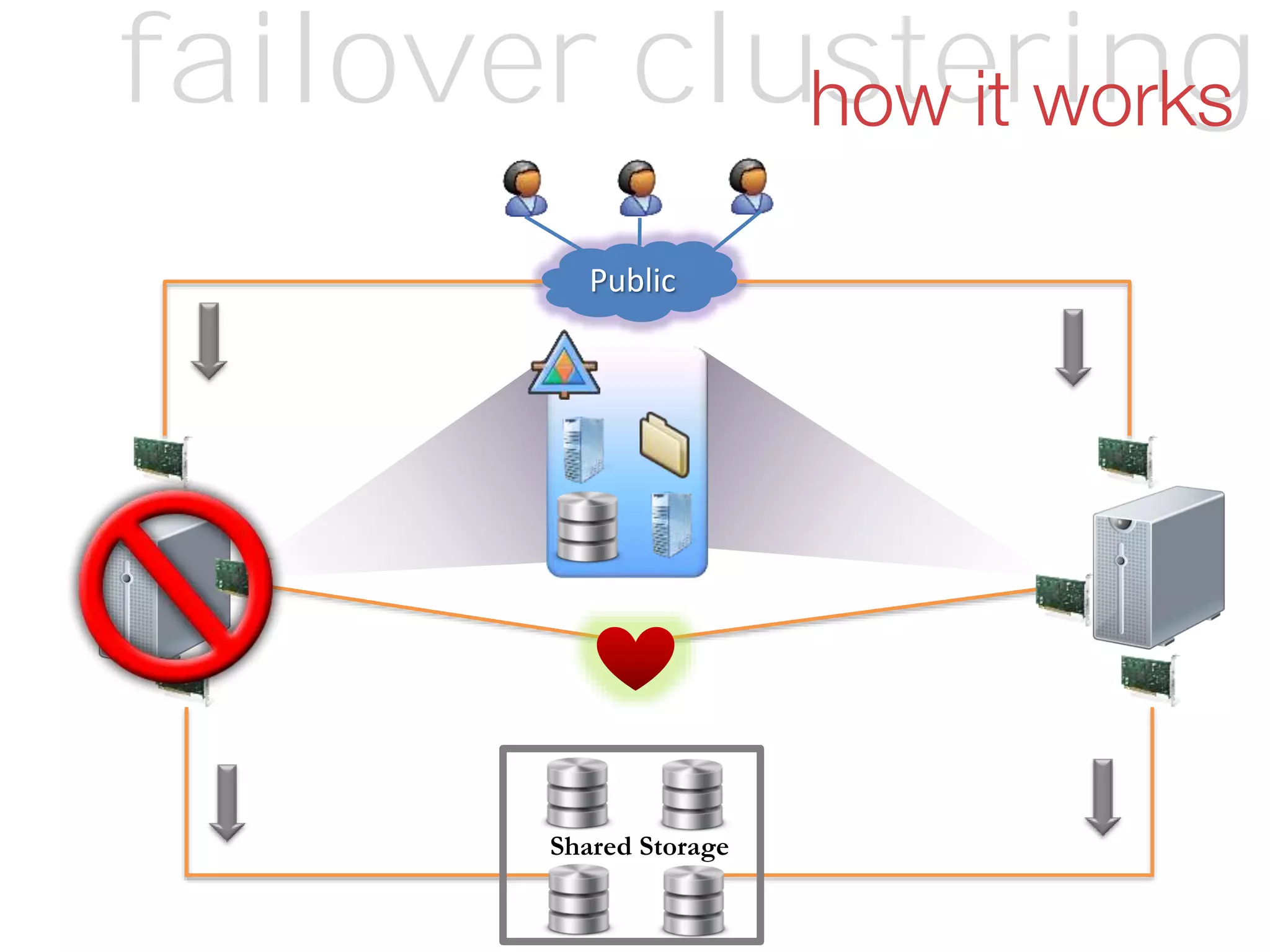 Public
Shared Storage
failover clusteringhow it works
 