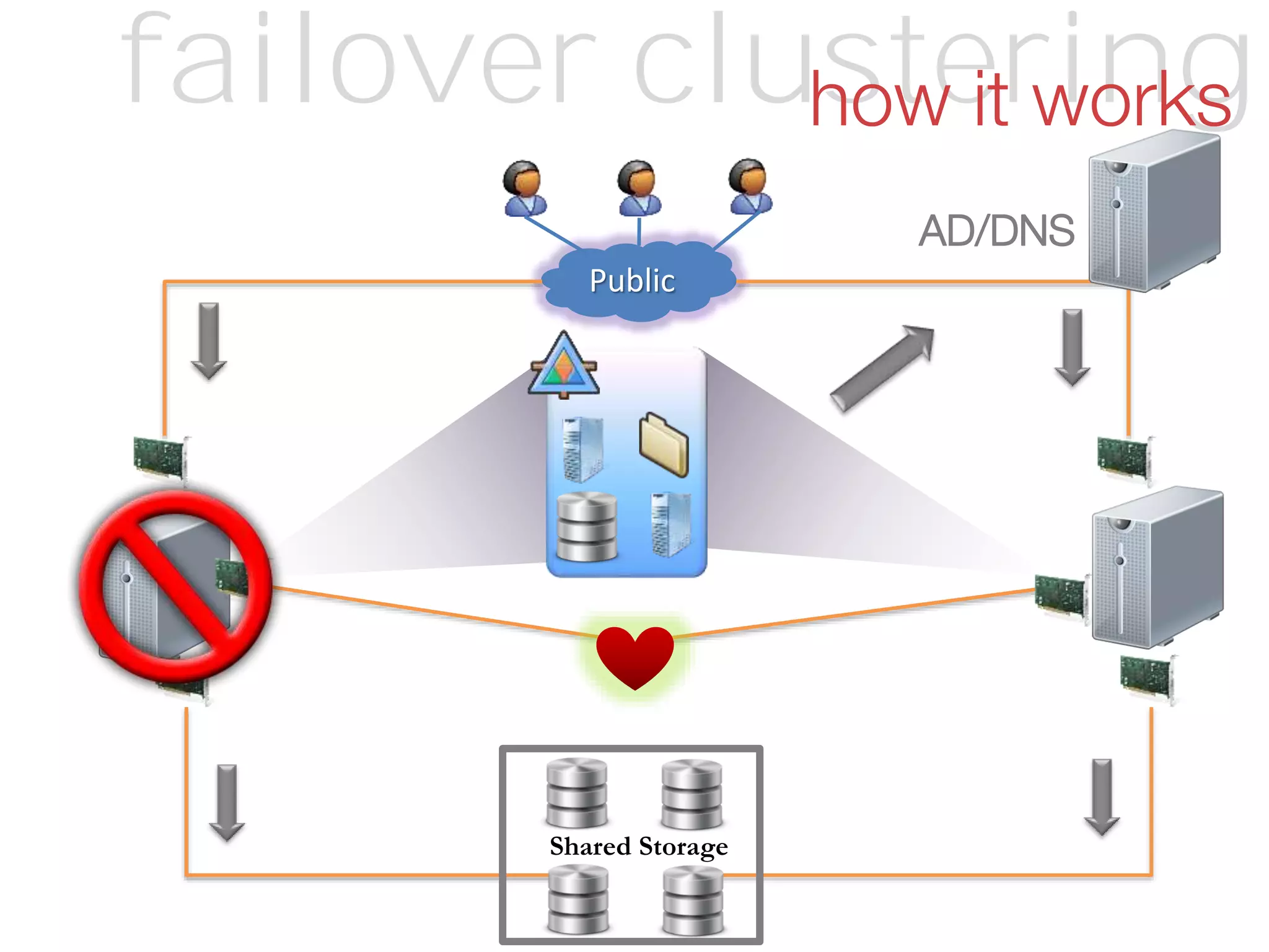 Public
Shared Storage
failover clusteringhow it works
AD/DNS
 