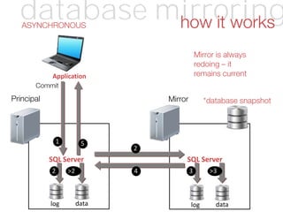 MirrorPrincipal
Application
SQL Server SQL Server
2
2
4
51
3>2 >3
Mirror is always
redoing – it
remains current
Commit
log data log data
database mirroringhow it works
*database snapshot
ASYNCHRONOUS
 