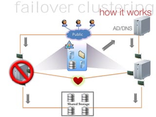 Public
Shared Storage
failover clusteringhow it works
AD/DNS
 