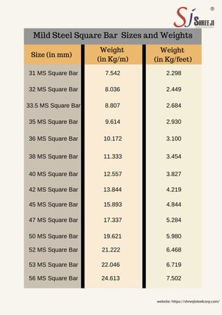 Mild Steel Square Bar Sizes and Weights
Size (in mm)
Weight
(in Kg/m)
Weight
(in Kg/feet)
31 MS Square Bar
32 MS Square Bar
33.5 MS Square Bar
35 MS Square Bar
36 MS Square Bar
38 MS Square Bar
40 MS Square Bar
42 MS Square Bar
45 MS Square Bar
47 MS Square Bar
50 MS Square Bar
52 MS Square Bar
53 MS Square Bar
56 MS Square Bar
7.542
8.036
8.807
9.614
10.172
11.333
12.557
13.844
15.893
17.337
19.621
21.222
22.046
24.613
2.298
2.449
2.684
2.930
3.100
3.454
3.827
4.219
4.844
5.284
5.980
6.468
6.719
7.502
website: https://shreejisteelcorp.com/
 