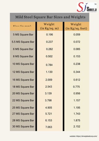 Mild Steel Square Bar Sizes and Weights
Size (in mm)
Weight Weight
(in Kg/sq. m) (in Kg/sq. feet)
5 MS Square Bar 0.196 0.059
5.5 MS Square Bar 0.237 0.072
6 MS Square Bar 0.282 0.085
8 MS Square Bar 0.502 0.153
10 MS Square Bar 0.784 0.238
12 MS Square Bar 1.130 0.344
16 MS Square Bar 2.009 0.612
18 MS Square Bar 2.543 0.775
20 MS Square Bar 3.139 0.956
22 MS Square Bar 3.798 1.157
25 MS Square Bar 4.905 1.195
27 MS Square Bar 5.721 1.743
28 MS Square Bar 6.153 1.875
30 MS Square Bar 7.063 2.152
website:https://shreejisteelcorp.com/
 