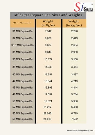 Mild Steel Square Bar Sizes and Weights
Size (in mm)
Weight Weight
(in Kg/m) (in Kg/feet)
31 MS Square Bar 7.542 2.298
32 MS Square Bar 8.036 2.449
33.5 MS Square Bar 8.807 2.684
35 MS Square Bar 9.614 2.930
36 MS Square Bar 10.172 3.100
38 MS Square Bar 11.333 3.454
40 MS Square Bar 12.557 3.827
42 MS Square Bar 13.844 4.219
45 MS Square Bar 15.893 4.844
47 MS Square Bar 17.337 5.284
50 MS Square Bar 19.621 5.980
52 MS Square Bar 21.222 6.468
53 MS Square Bar 22.046 6.719
56 MS Square Bar 24.613 7.502
website:https://shreejisteelcorp.com/
 