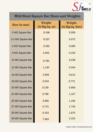 Mild Steel Square Bar Sizes and Weights
Size (in mm)
Weight
(in Kg/sq. m)
Weight
(in Kg/sq. feet)
5 MS Square Bar
5.5 MS Square Bar
6 MS Square Bar
8 MS Square Bar
10 MS Square Bar
12 MS Square Bar
16 MS Square Bar
18 MS Square Bar
20 MS Square Bar
22 MS Square Bar
25 MS Square Bar
27 MS Square Bar
28 MS Square Bar
30 MS Square Bar
0.196
0.237
0.282
0.502
0.784
1.130
2.009
2.543
3.139
3.798
4.905
5.721
6.153
7.063
0.059
0.072
0.085
0.153
0.238
0.344
0.612
0.775
0.956
1.157
1.195
1.743
1.875
2.152
website: https://shreejisteelcorp.com/
 