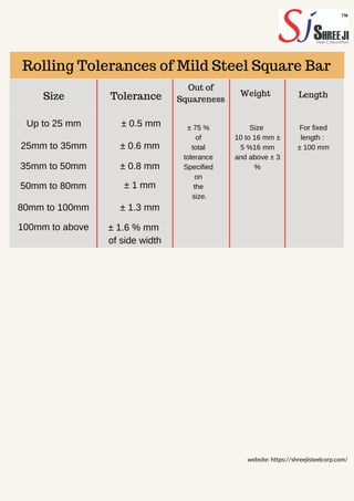 Rolling Tolerances of Mild Steel Square Bar
Size Tolerance
Out of
Squareness
Up to 25 mm
25mm to 35mm
± 0.5 mm
± 0.6 mm
± 75 %
of
total
tolerance
Specified
on
the
size.
website: https://shreejisteelcorp.com/
Weight Length
Size
10 to 16 mm ±
5 %16 mm
and above ± 3
%
For fixed
length :
± 100 mm
35mm to 50mm
50mm to 80mm
80mm to 100mm
100mm to above
± 0.8 mm
± 1 mm
± 1.3 mm
± 1.6 % mm
of side width
 