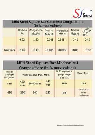 Mild Steel Square Bar Chemical Composition:
(in % max values)
Tolerance
Carbon
%
Manganese
Max %
Sulphur
Max %
Phosporous
Max %
Silicon
Max %
Carbon
Equivalent
0.23
+0.02
1.50 0.045 0.045 0.40 0.42
+0.05 +0.005 +0.005 +0.03 +0.03
Mild Steel Square Bar Mechanical
Composition: (in % max values)
Tensile
Strength
Min, Mpa
Yield Stress, Min, MPa
% Elongation at
gauge length
5.65 √Ѕo
Bend Test
mm
410
<20
mm
250
20-40 mm
240
>40
mm
230
min
23
min
3t* (*t is 3
times
thickness)
website: https://shreejisteelcorp.com/
 