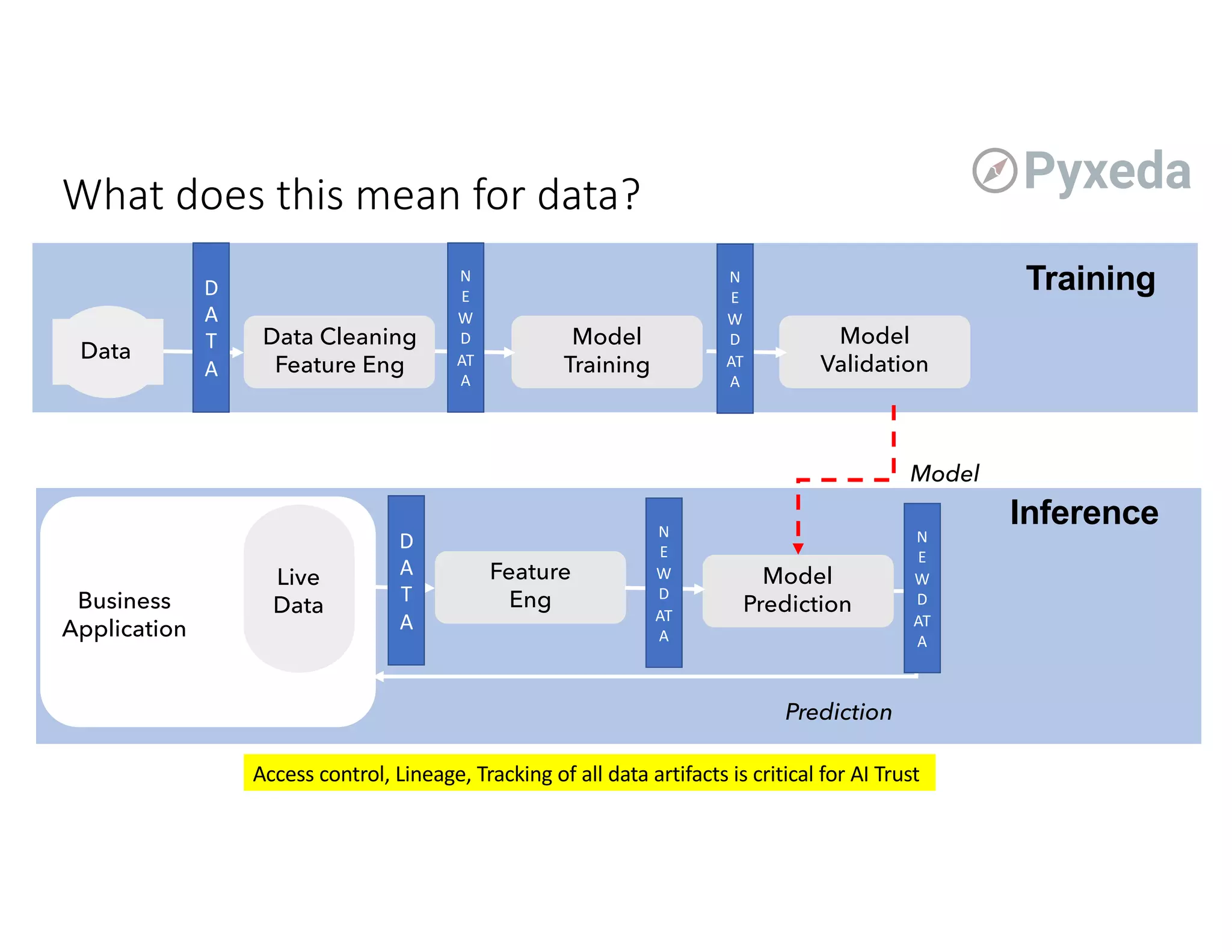 What does this mean for data?
Data
Data Cleaning
Feature Eng
Model
Training
Model
Validation
Model
Prediction
Feature
Eng
Live
DataBusiness
Application
Model
Prediction
Training
Inference
D
A
T
A
N
E
W
D
AT
A
N
E
W
D
AT
A
N
E
W
D
AT
A
N
E
W
D
AT
A
D
A
T
A
Access control, Lineage, Tracking of all data artifacts is critical for AI Trust
 