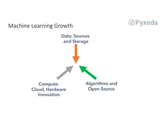 Machine Learning Growth
Data: Sources
and Storage
Compute:
Cloud, Hardware
Innovation
Algorithms and
Open Source
 
