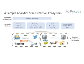 Data
Data Repositories SQL
Data
Data Streams NoSQL
A Sample Analytics Stack: (Partial) Ecosystem
Data from
Repositories or
Live Streams
Flink / Apex
Spark Streaming
Storm / Samza / NiFi
Caffe
Tensor Flow
Pytorch
Hadoop
Spark
Tensor Flow
SparkML, TensorFlow
Processing
Engines
Algorithms
and Libraries
Containerized
Models (Python
etc.)
 