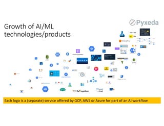 Growth of AI/ML
technologies/products
Each logo is a (separate) service offered by GCP, AWS or Azure for part of an AI workflow
 