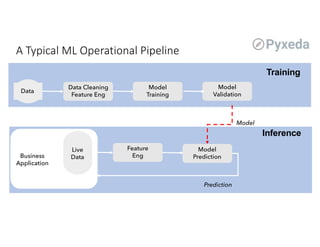 A Typical ML Operational Pipeline
Data
Data Cleaning
Feature Eng
Model
Training
Model
Validation
Model
Prediction
Feature
Eng
Live
DataBusiness
Application
Model
Prediction
Training
Inference
 