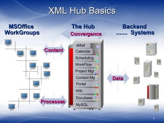 XML Hub Basics
 MSOffice                The Hub                    Backend
WorkGroups               Convergence            ....... Systems

                           eMail
              Content     Calendar
                                                                                                             M in ic o m p u te r




                          Scheduling
                          WorkFlow                                   r e vr e S
                                                                                                                                                                     r e vr e S




                          Project Mgr
                          Contact Mg           Data
                                                                                                S e rv e r                                              r e vr e S




                           Portal                      S e r v e r




            