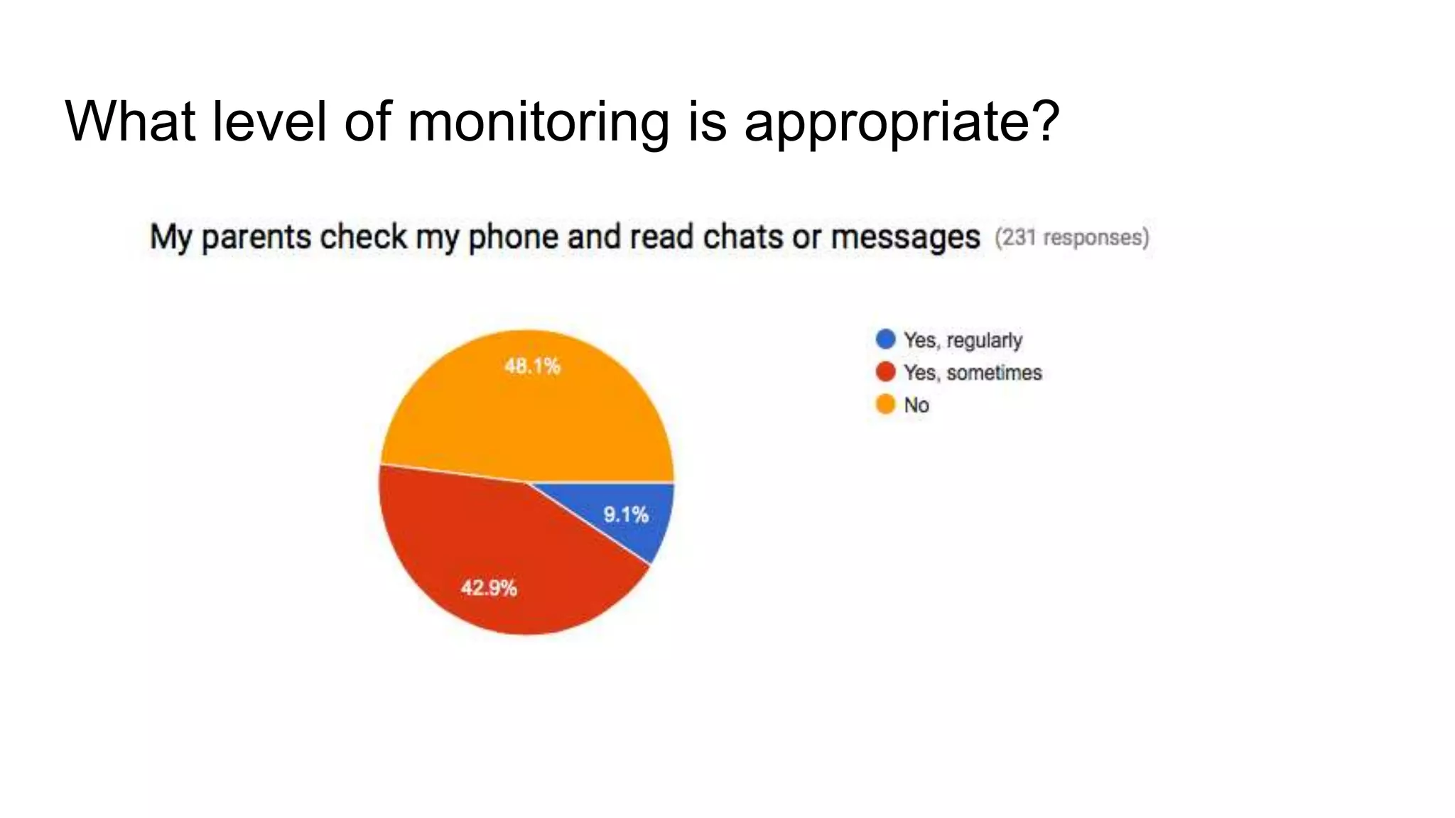 What level of monitoring is appropriate?
 