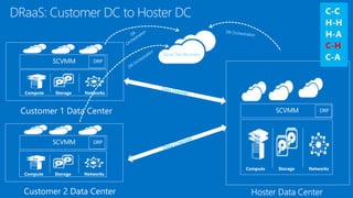 Azure Site Recovery and System Center 