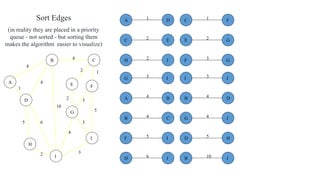 2
5
2
5
4
3
4
4
10
1
6
3
3
2
1
2 3
2 1
3
5
3
4
2
5 6
4
4
10
A
B C
D
E F
G
H
I
J
B
B
D
J
C
C
E
F
D
D H
J
E G
F
F
G
I
G
G
I
J
H J
JI
1A D
4B C
4A B
Sort Edges
(in reality they are placed in a priority
queue - not sorted - but sorting them
makes the algorithm easier to visualize)
 