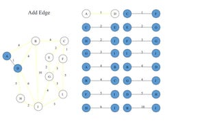 2
5
2
5
4
3
4
4
10
1
6
3
3
2
1
2 3
2 1
3
5
3
4
2
5 6
4
4
10
A
B C
D
E F
G
H
I
J
B
B
D
J
C
C
E
F
D
D H
J
E G
F
F
G
I
G
G
I
J
H J
JI
1A D
4B C
4A B
Add Edge
 