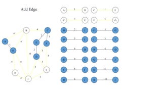 2
5
2
5
4
3
4
4
10
1
6
3
3
2
1
2 3
2 1
3
5
3
4
2
5 6
4
4
10
A
B C
D
E F
G
H
I
J
B
B
D
J
C
C
E
F
D
D H
J
E G
F
F
G
I
G
G
I
J
H J
JI
1A D
4B C
4A B
Add Edge
 