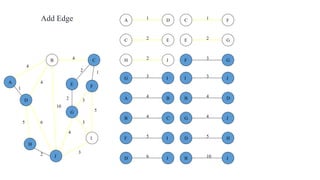 2
5
2
5
4
3
4
4
10
1
6
3
3
2
1
2 3
2 1
3
5
3
4
2
5 6
4
4
10
A
B C
D
E F
G
H
I
J
B
B
D
J
C
C
E
F
D
D H
J
E G
F
F
G
I
G
G
I
J
H J
JI
1A D
4B C
4A B
Add Edge
 