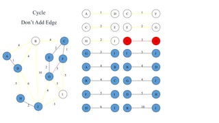 2
5
2
5
4
3
4
4
10
1
6
3
3
2
1
2 3
2 1
3
5
3
4
2
5 6
4
4
10
A
B C
D
E F
G
H
I
J
B
B
D
J
C
C
E
F
D
D H
J
E G
F
F
G
I
G
G
I
J
H J
JI
1A D
4B C
4A B
Cycle
Don’t Add Edge
 