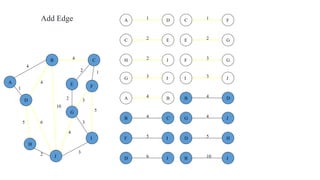 2
5
2
5
4
3
4
4
10
1
6
3
3
2
1
2 3
2 1
3
5
3
4
2
5 6
4
4
10
A
B C
D
E F
G
H
I
J
B
B
D
J
C
C
E
F
D
D H
J
E G
F
F
G
I
G
G
I
J
H J
JI
1A D
4B C
4A B
Add Edge
 