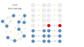 2
5
2
5
4
3
4
4
10
1
6
3
3
2
1
2 3
2 1
3
5
3
4
2
5 6
4
4
10
A
B C
D
E F
G
H
I
J
B
B
D
J
C
C
E
F
D
D H
J
E G
F
F
G
I
G
G
I
J
H J
JI
1A D
4B C
4A B
Cycle
Don’t Add Edge
 