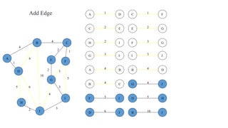 2
5
2
5
4
3
4
4
10
1
6
3
3
2
1
2 3
2 1
3
5
3
4
2
5 6
4
4
10
A
B C
D
E F
G
H
I
J
B
B
D
J
C
C
E
F
D
D H
J
E G
F
F
G
I
G
G
I
J
H J
JI
1A D
4B C
4A B
Add Edge
 