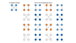 All 16 of its Spanning TreesComplete Graph
 