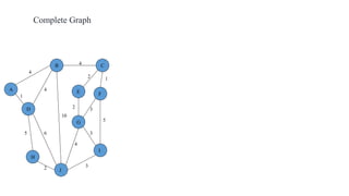 4
1
2 3
2 1
3
5
3
4
2
5 6
4
4
10
A
B C
D
E F
G
H
I
J
Complete Graph
 