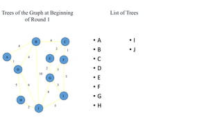 • A
• B
• C
• D
• E
• F
• G
• H
• I
• J
4
1
2 3
2 1
3
5
3
4
2
5 6
4
4
10
A
B C
D
E F
G
H
I
J
Trees of the Graph at Beginning
of Round 1
List of Trees
 
