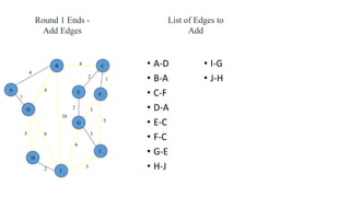 • A-D
• B-A
• C-F
• D-A
• E-C
• F-C
• G-E
• H-J
• I-G
• J-H
4
1
2 3
2 1
3
5
3
4
2
5 6
4
4
10
A
B C
D
E F
G
H
I
J
Round 1 Ends -
Add Edges
List of Edges to
Add
 