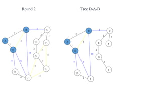 4
1
2 3
2 1
3
5
3
4
2
5 6
4
4
10
A
B C
D
E F
G
H
I
J
Round 2
4
1
2
2 1
3
2
5 6
4
4
10
A
B C
D
E F
G
H
I
J
Tree D-A-B
 