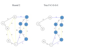 4
1
2 3
2 1
3
5
3
4
2
5 6
4
4
10
A
B C
D
E F
G
H
I
J
Round 2 Tree F-C-E-G-I
4
1
2 3
2 1
3
5
3
4
2
4
A
B C
D
E F
G
H
I
J
 