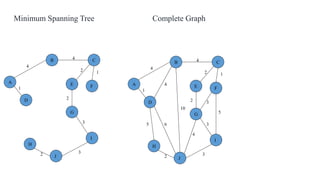 4
1
2
2 1
3
32
4
A
B C
D
E F
G
H
I
J
4
1
2 3
2 1
3
5
3
4
2
5 6
4
4
10
A
B C
D
E F
G
H
I
J
Minimum Spanning Tree Complete Graph
 