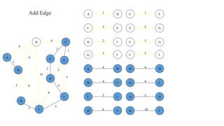 2
5
2
5
4
3
4
4
10
1
6
3
3
2
1
2 3
2 1
3
5
3
4
2
5 6
4
4
10
A
B C
D
E F
G
H
I
J
B
B
D
J
C
C
E
F
D
D H
J
E G
F
F
G
I
G
G
I
J
H J
JI
1A D
4B C
4A B
Add Edge
 