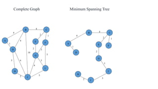 4
1
2
2 1
3
32
4
A
B C
D
E F
G
H
I
J
Complete Graph Minimum Spanning Tree
4
1
2 3
2 1
3
5
3
4
2
5 6
4
4
10
A
B C
D
E F
G
H
I
J
 