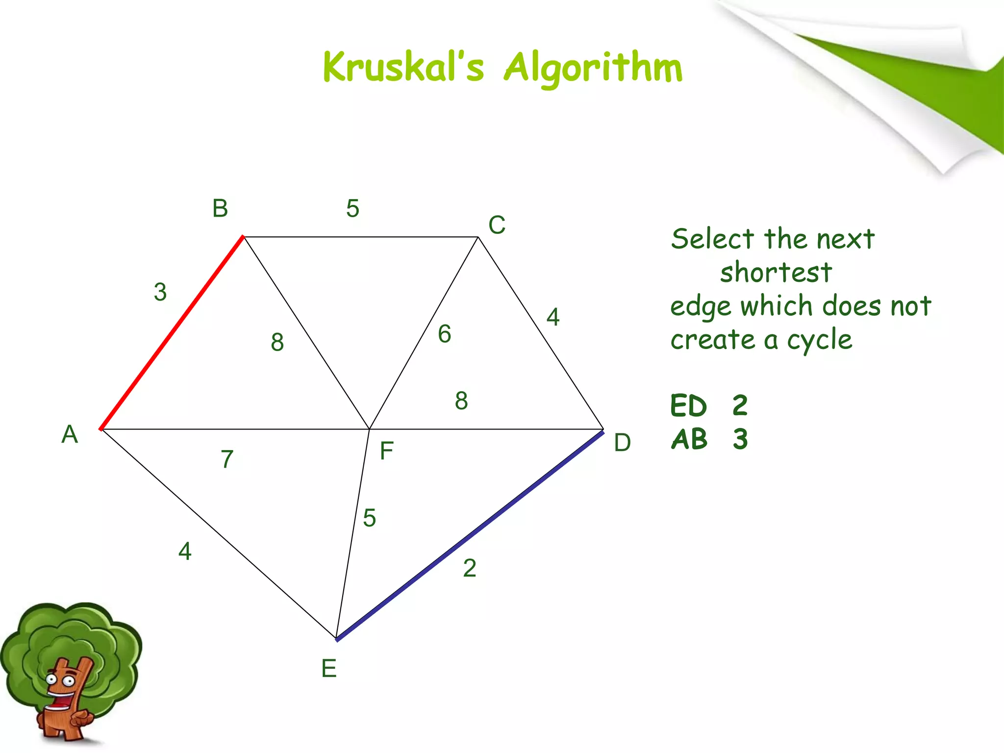 Select the next
shortest
edge which does not
create a cycle
ED 2
AB 3A
F
B
C
D
E
2
7
4
5
8 6
4
5
3
8
Kruskal’s Algorithm
 